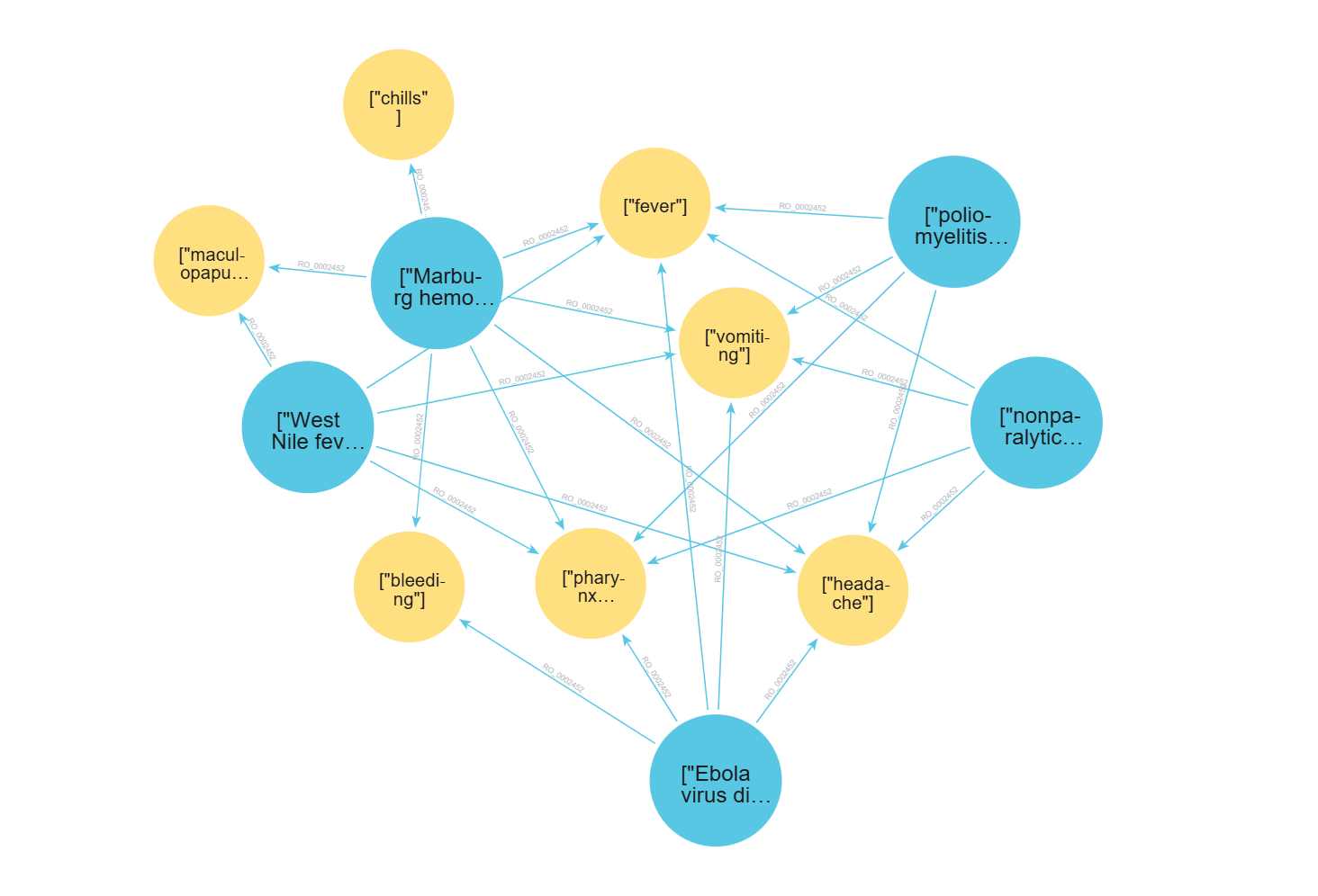 Diseases Graph Visualization