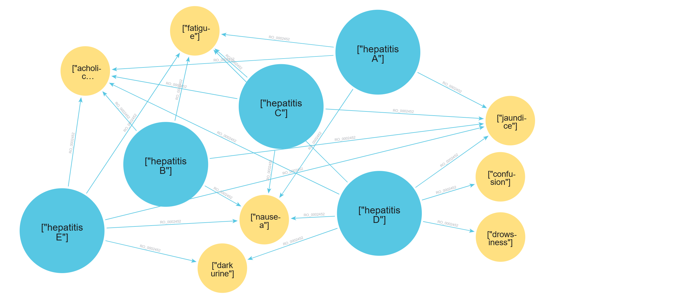 Diseases Graph Visualization