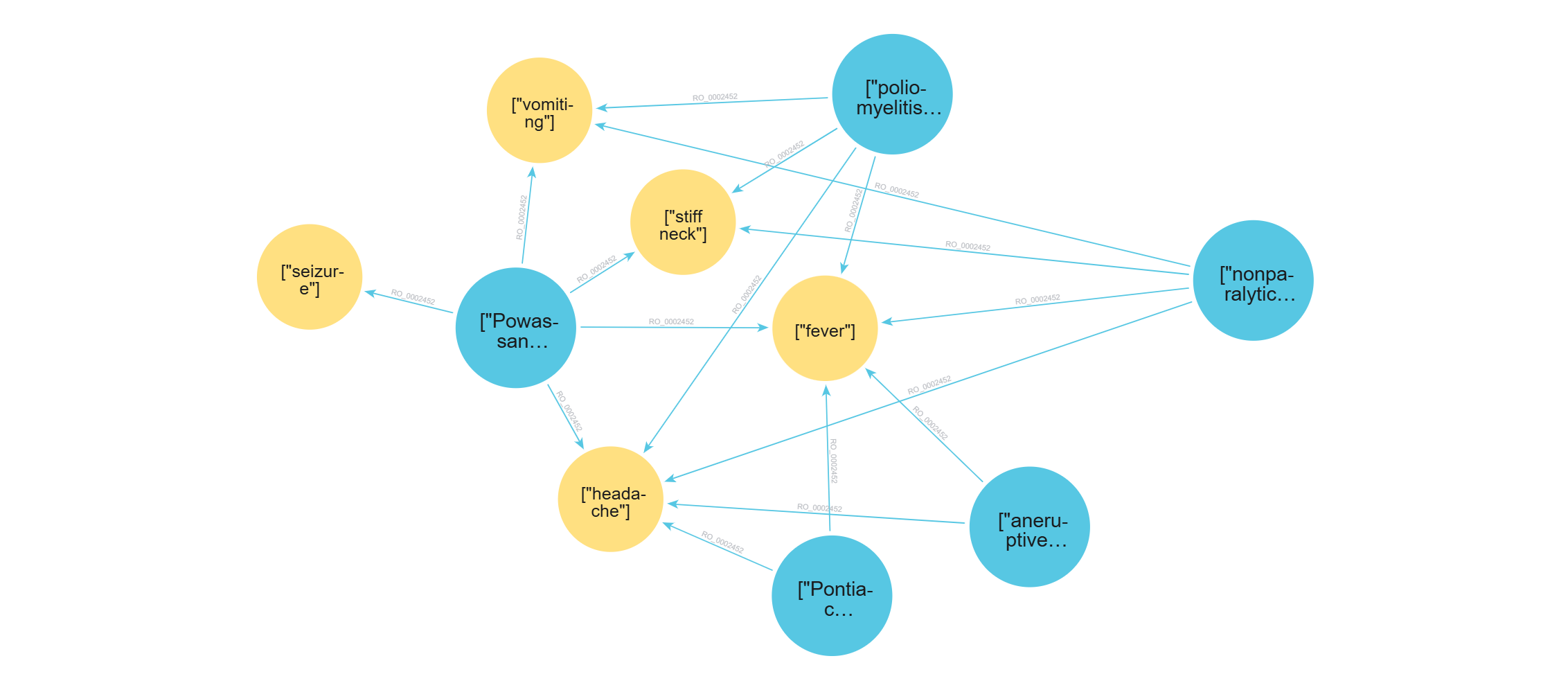 Diseases Graph Visualization
