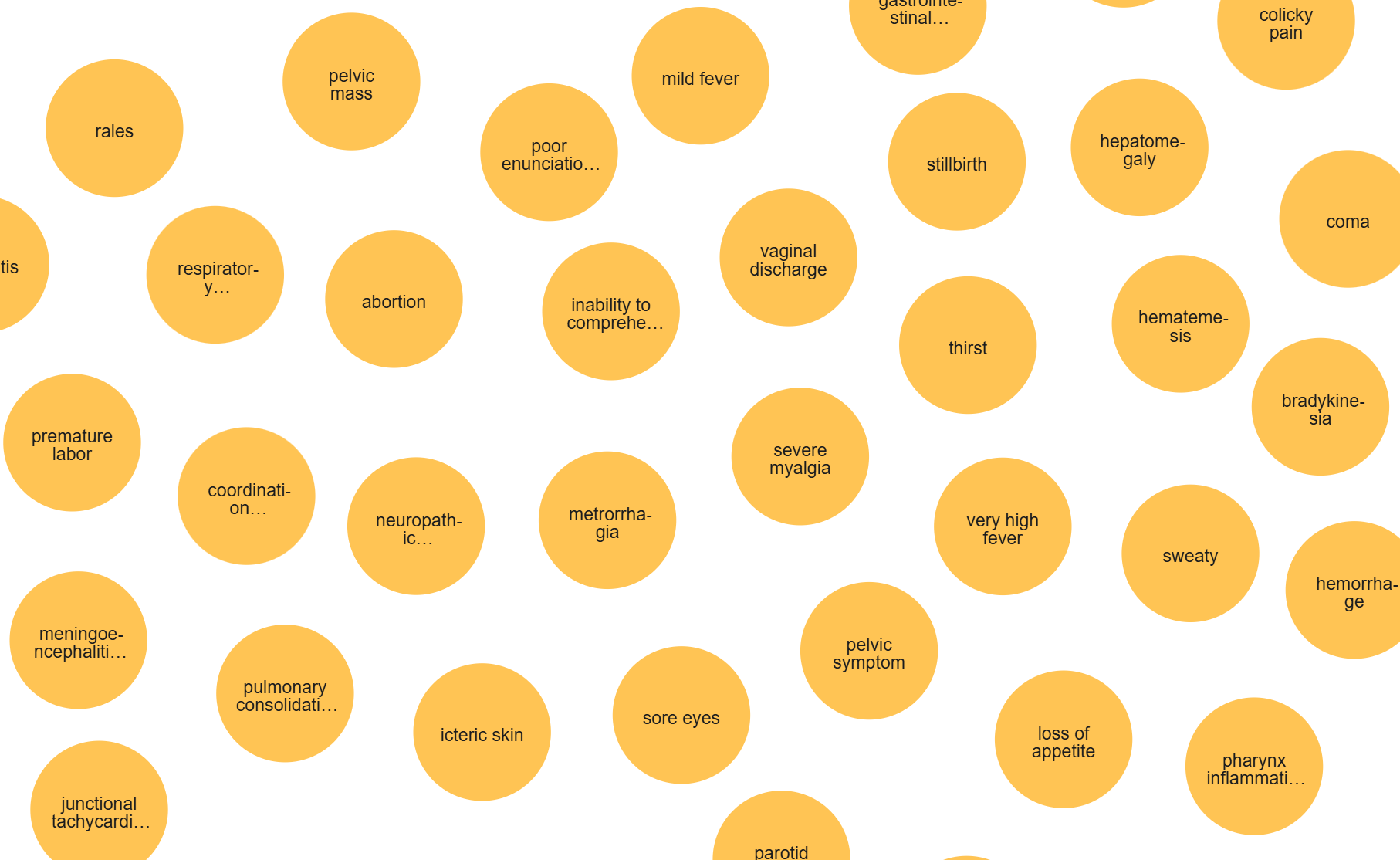 Symptoms Graph Visualization